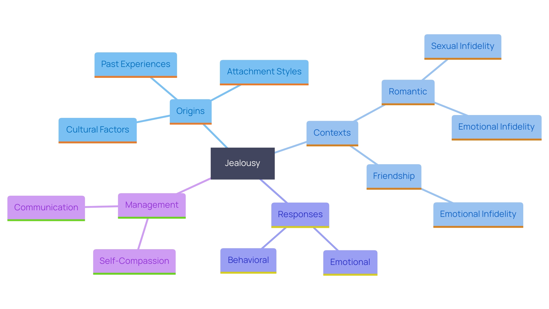 This mind map illustrates the various sources and influences of jealousy, highlighting its complexity in relationships and individual experiences.