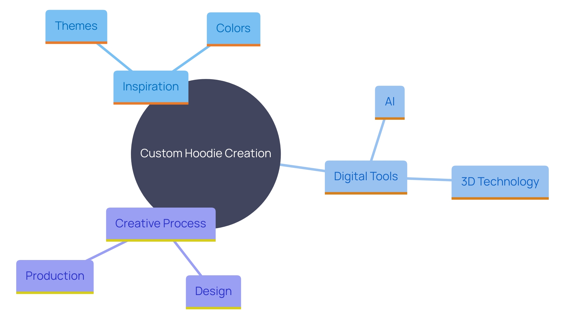 This mind map illustrates the various sources of inspiration and tools for creating custom hoodies, highlighting themes, colors, graphics, and digital technologies involved in the design process.