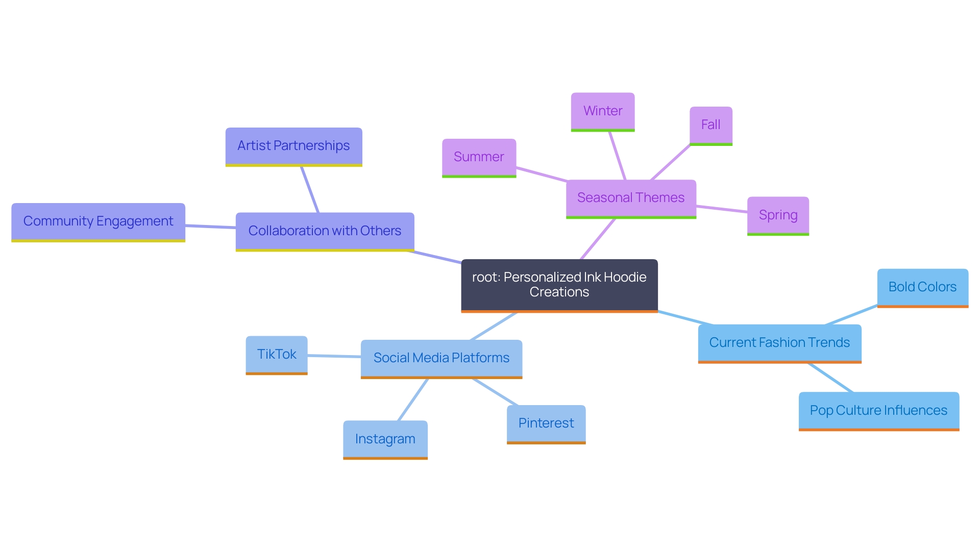 This mind map illustrates the various sources of inspiration for creating personalized ink hoodies, highlighting trends, collaboration, and seasonal themes.