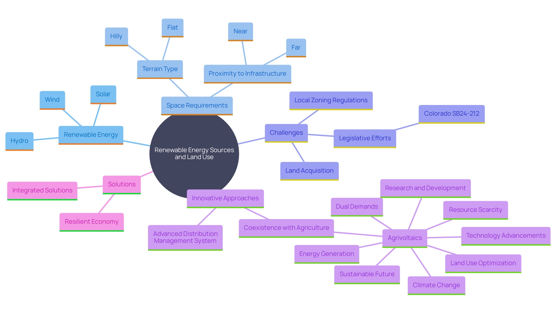 This mind map illustrates the various space requirements and challenges associated with different renewable energy sources, including solar, wind, and bioenergy. It highlights the unique needs for terrain, infrastructure, and land-use policies, as well as collaborative efforts in legislation and research.