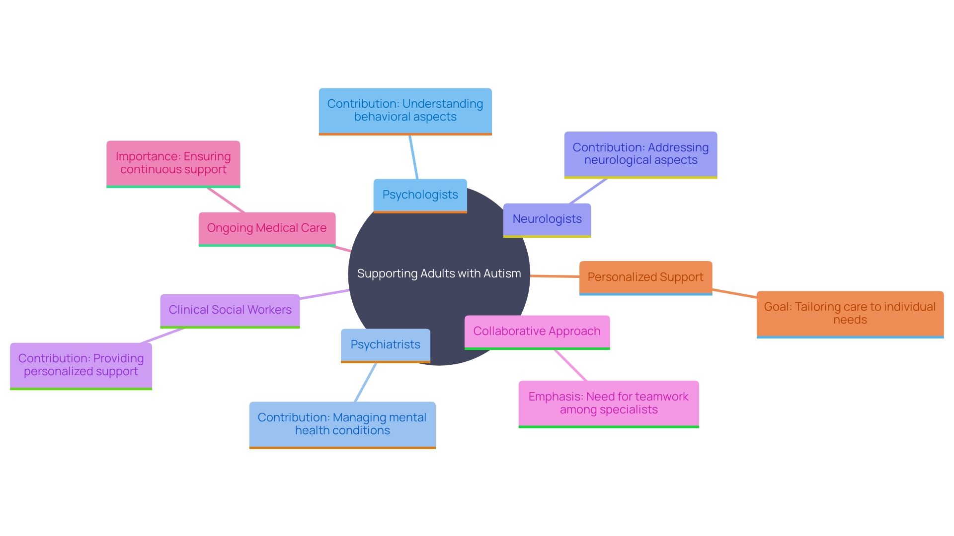 This mind map illustrates the various specialists involved in identifying and supporting adults with autism, highlighting their unique contributions and the importance of coordinated care.