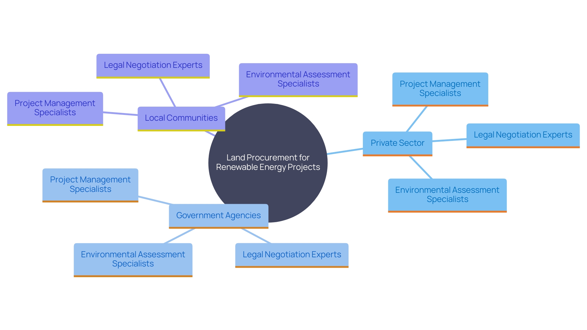 This mind map illustrates the various specialized roles involved in efficient land procurement for sustainable power initiatives, highlighting their interconnections and contributions to the process.