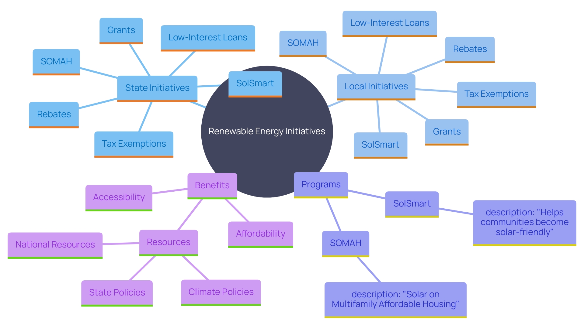 This mind map illustrates the various state and local initiatives promoting renewable energy installations, highlighting key programs and benefits that reduce costs for homeowners.