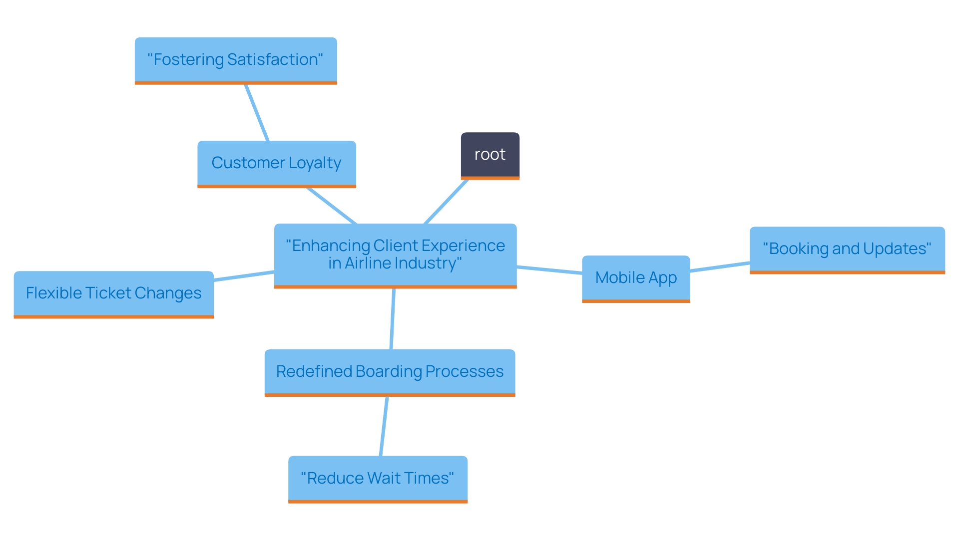 This mind map illustrates the various strategic initiatives taken by the airline to enhance client experience. It highlights the key areas of investment, including technology integration, mobile app features, boarding process improvements, and customer-centric policies.