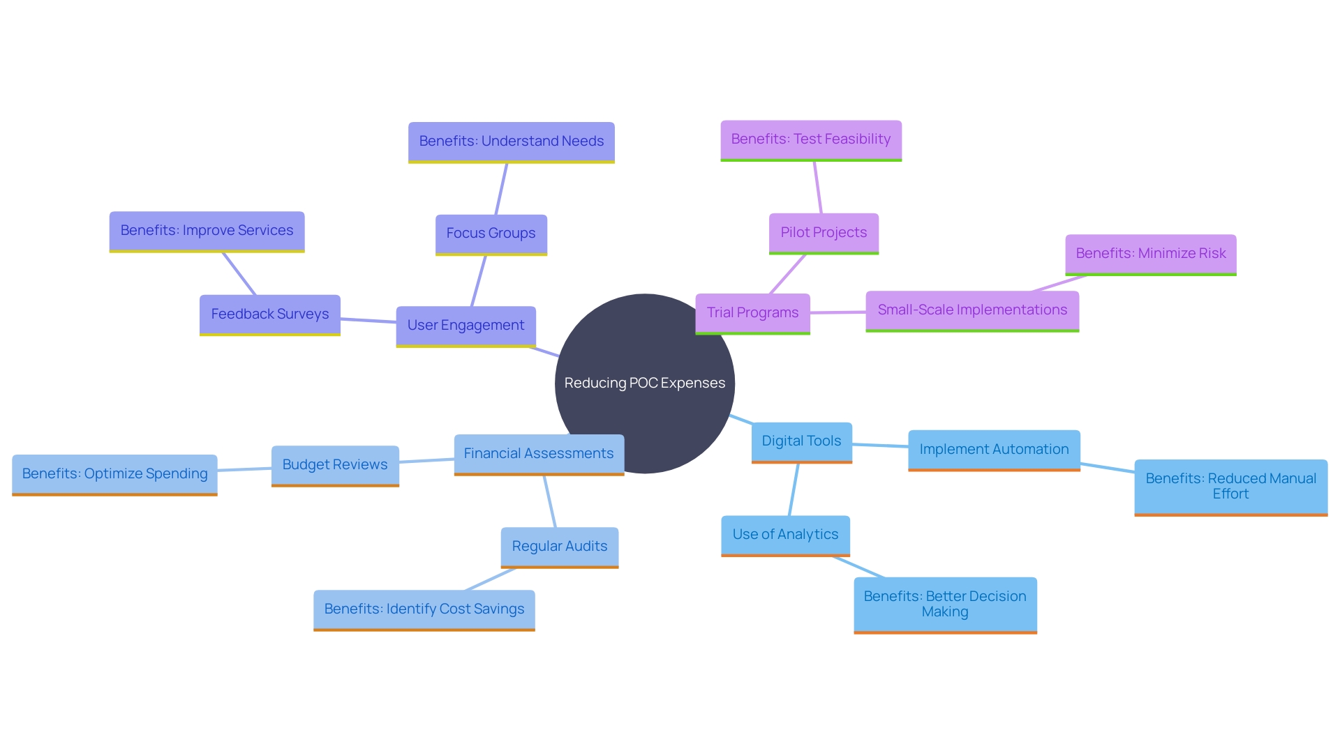 This mind map illustrates the various strategic methods companies can implement to reduce Proof of Concept (POC) creation expenses while maintaining quality and effectiveness. It highlights key strategies such as leveraging cloud services, conducting feasibility studies, engaging with potential users, and utilizing trial programs.