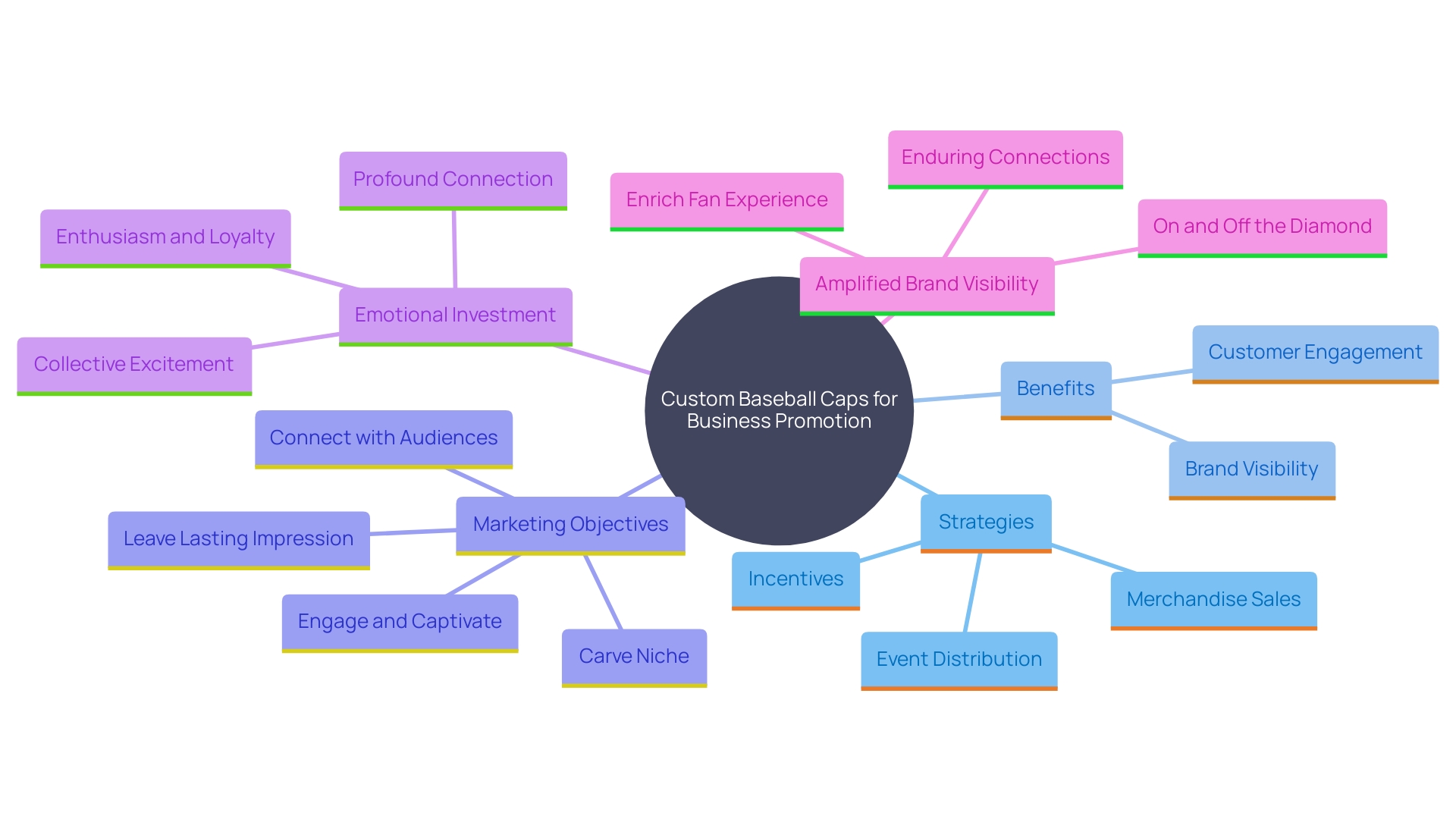 This mind map illustrates the various strategies and benefits of using custom baseball caps for business promotion, highlighting key concepts such as visibility, customer engagement, and market segmentation.