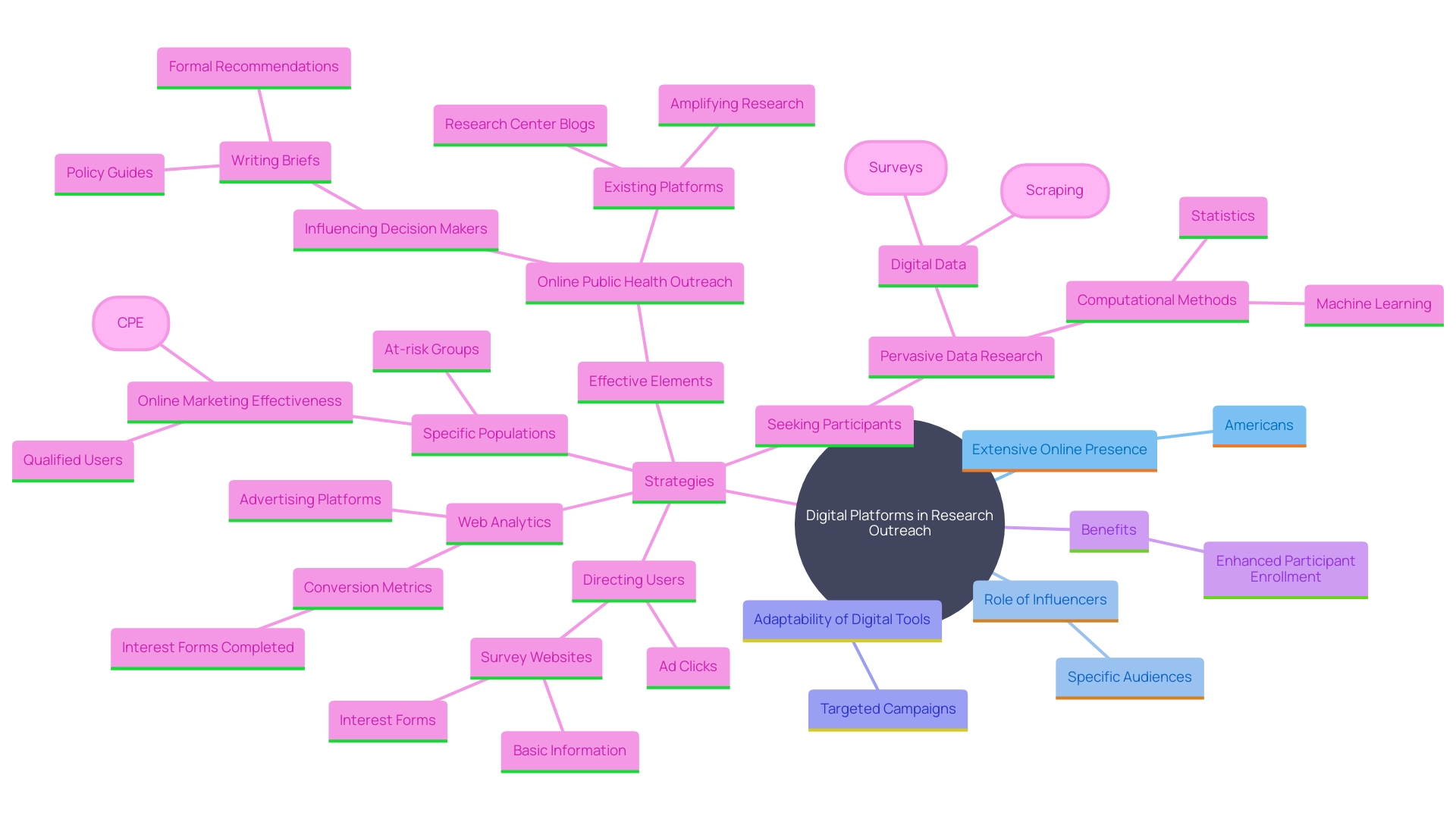 This mind map illustrates the various strategies and benefits of using digital platforms for outreach in research studies. It highlights key components such as social media usage, influencer engagement, targeted campaigns, and cost-effectiveness.