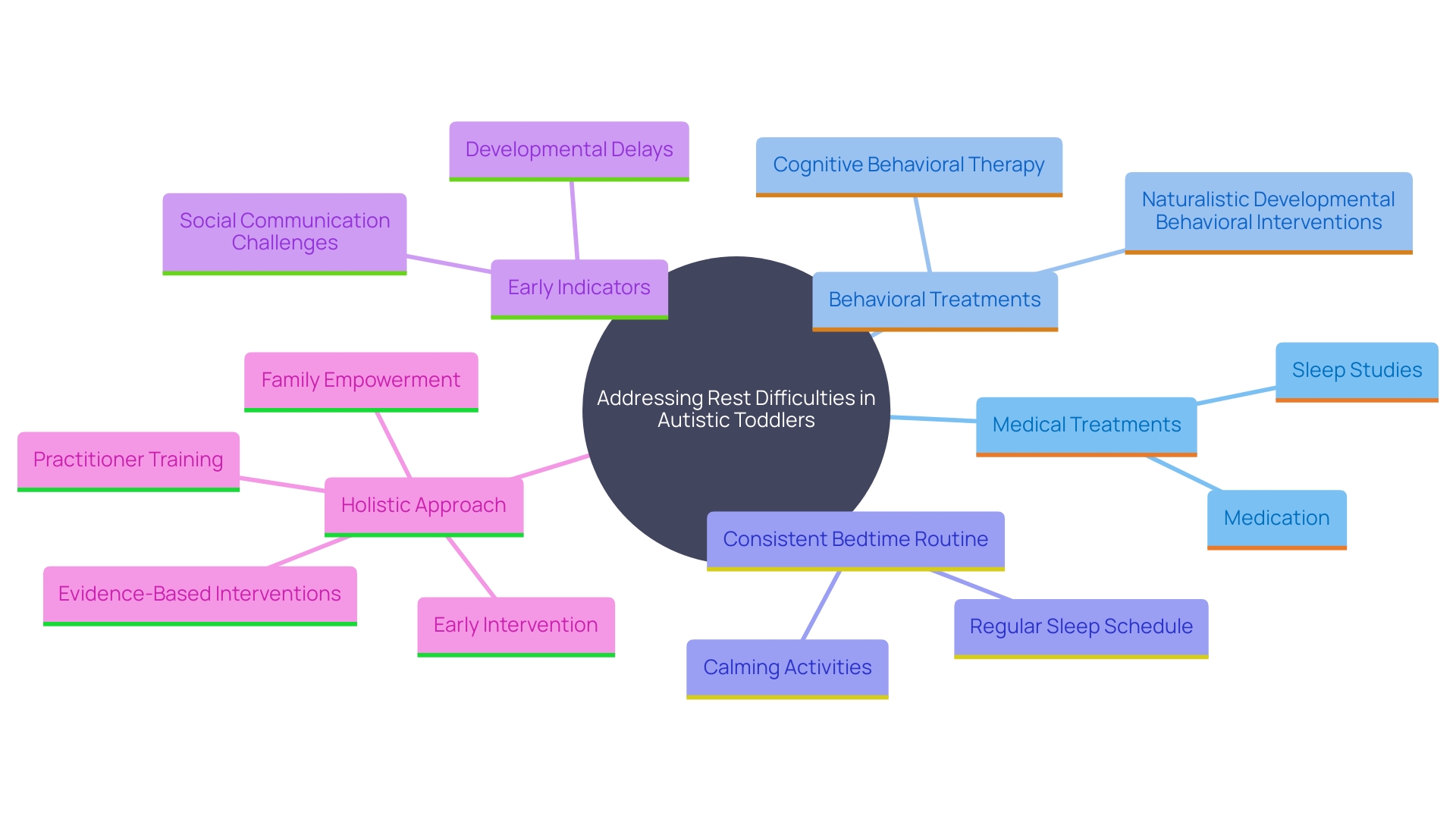 This mind map illustrates the various strategies and considerations for managing rest difficulties in autistic toddlers, including medical and behavioral treatments, the importance of a consistent bedtime routine, and early intervention indicators.