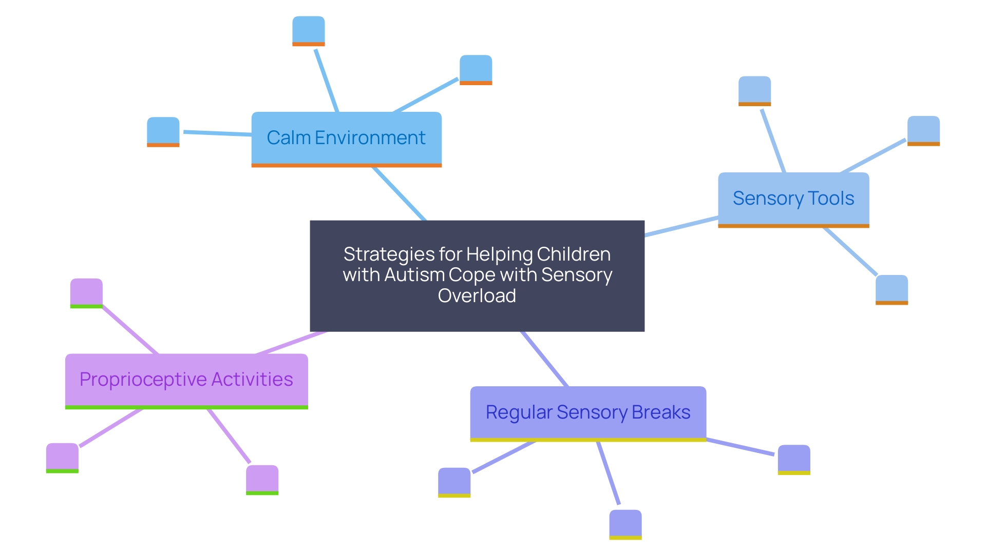 This mind map illustrates the various strategies and considerations for supporting children with autism in managing overwhelming stimuli. It highlights key concepts such as environmental modifications, sensory tools, and coping mechanisms.