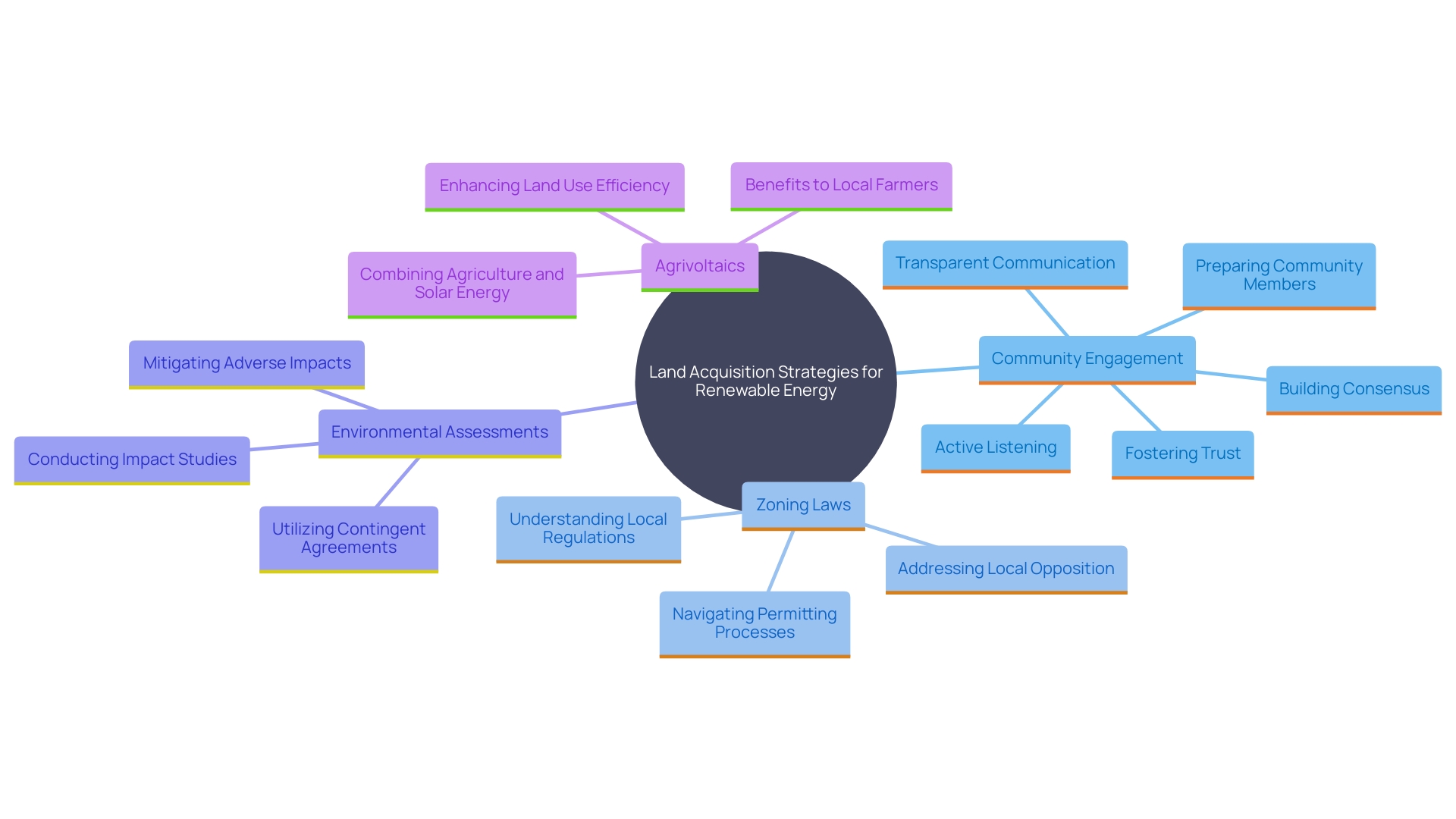 This mind map illustrates the various strategies and considerations involved in land acquisition for renewable energy projects, highlighting key examples and concepts such as community engagement, environmental assessments, and agrivoltaics.