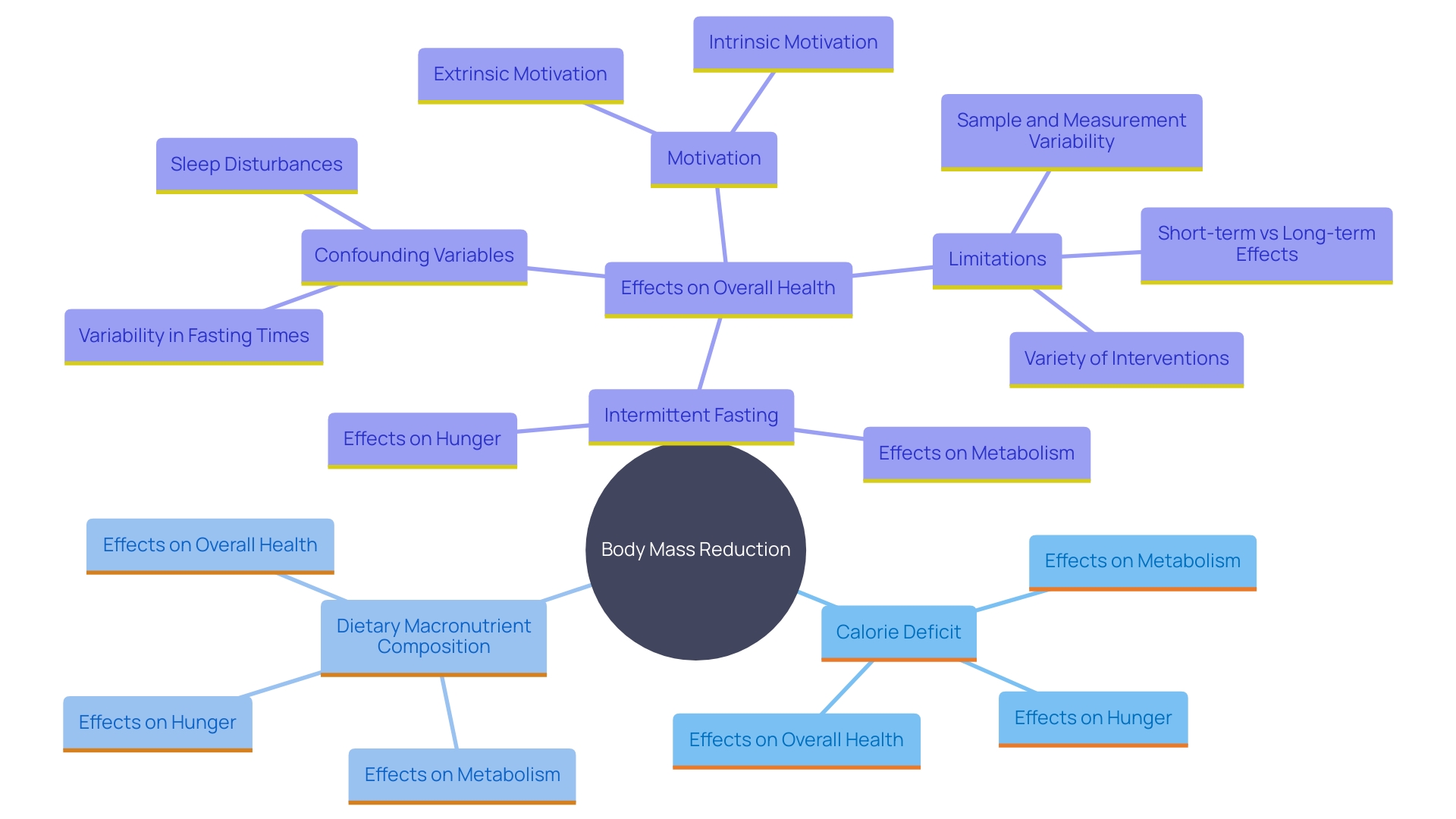 This mind map illustrates the various strategies and factors influencing body mass reduction, including calorie deficit, dietary composition, and methods like intermittent fasting.