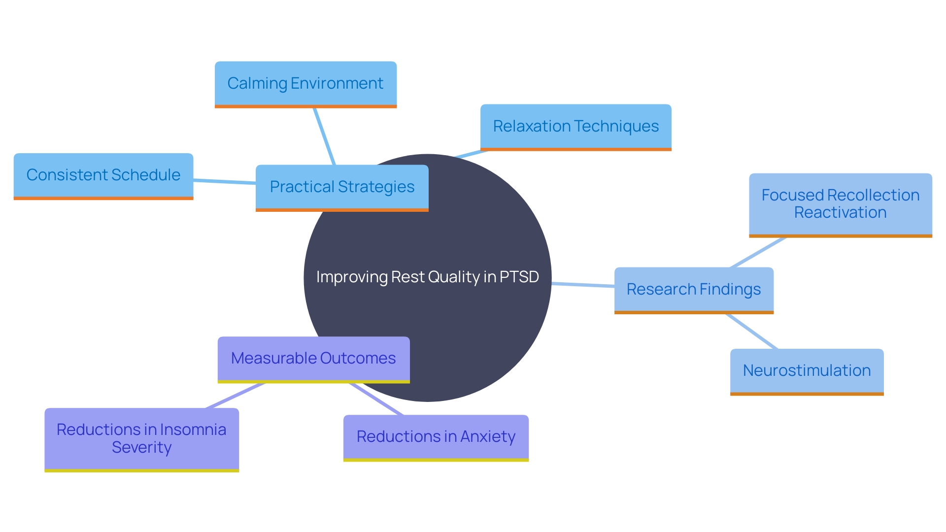 This mind map illustrates the various strategies and findings related to improving rest quality for individuals with PTSD. It highlights key practices, environmental adjustments, and therapeutic techniques that contribute to better sleep and reduced anxiety.