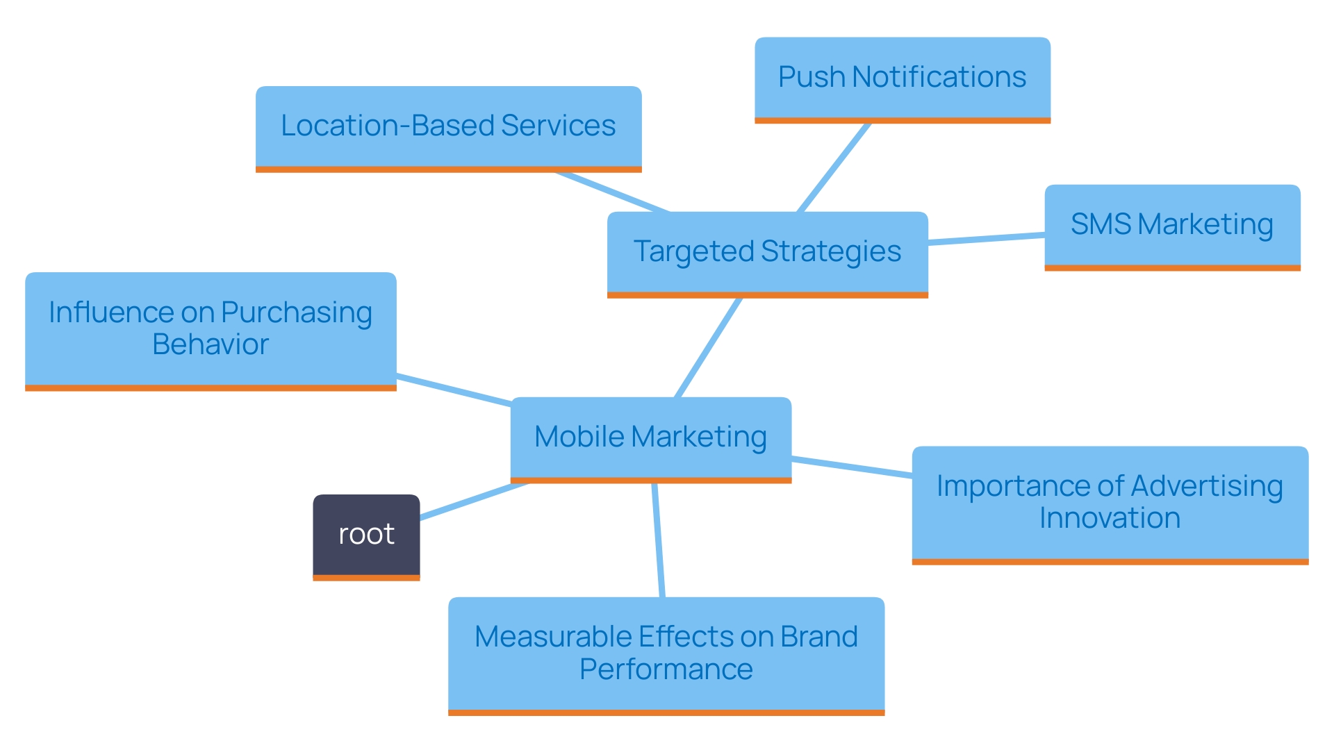 This mind map illustrates the various strategies and impacts of mobile marketing on consumer behavior and brand engagement.