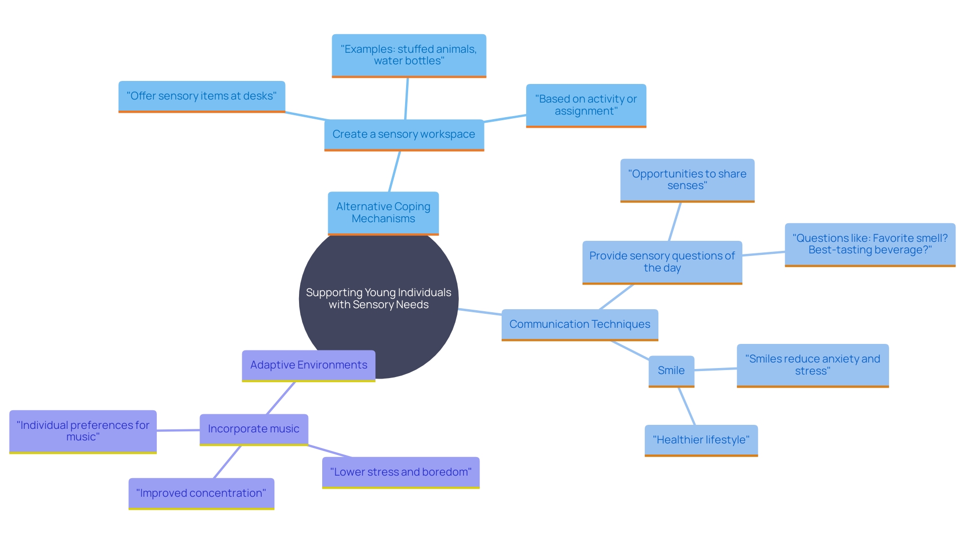 This mind map illustrates the various strategies and interventions for supporting young individuals who frequently touch their ears, particularly in the context of autism. It highlights key areas such as coping mechanisms, communication, and adaptive environments that empower both the child and their family.