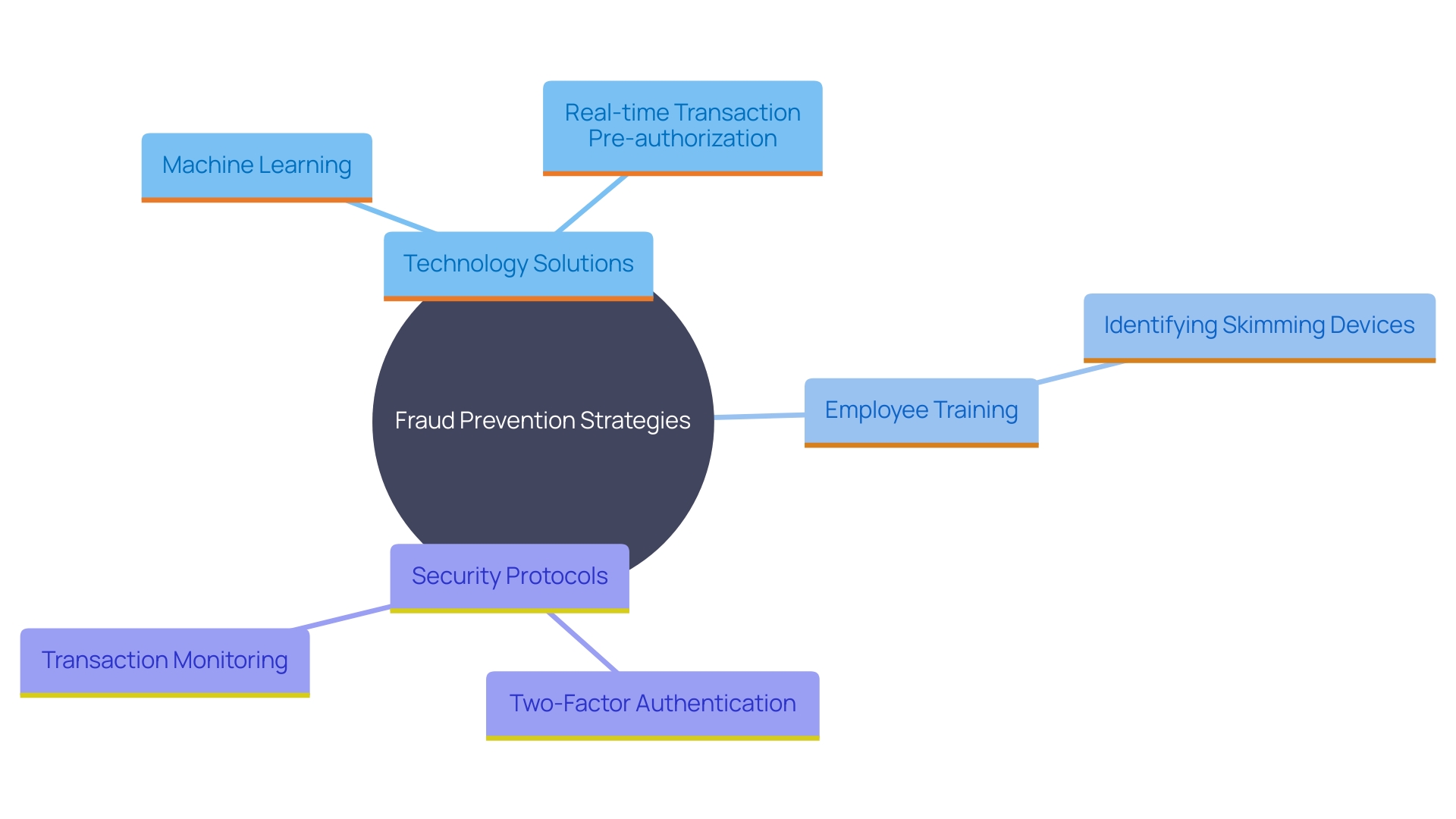 This mind map illustrates the various strategies and measures for safeguarding fuel account details against fraud, highlighting key areas such as technology, employee training, and proactive detection methods.