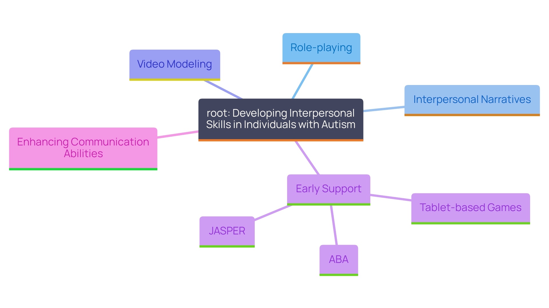 This mind map illustrates the various strategies and methods for developing interpersonal skills in individuals with autism, highlighting the interconnectedness of early support, creative techniques, and specific intervention programs.