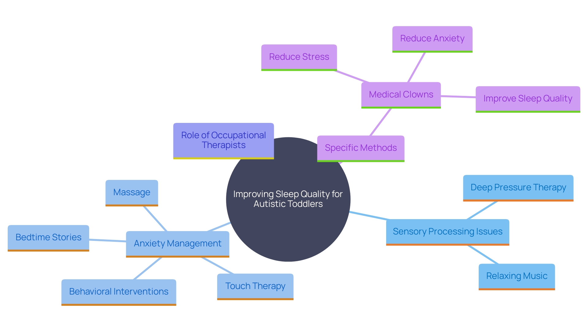 This mind map illustrates the various strategies and methods for improving sleep quality in autistic toddlers by addressing sensory processing issues and anxiety. It highlights the role of occupational therapists and specific techniques used to create a supportive environment for better rest.