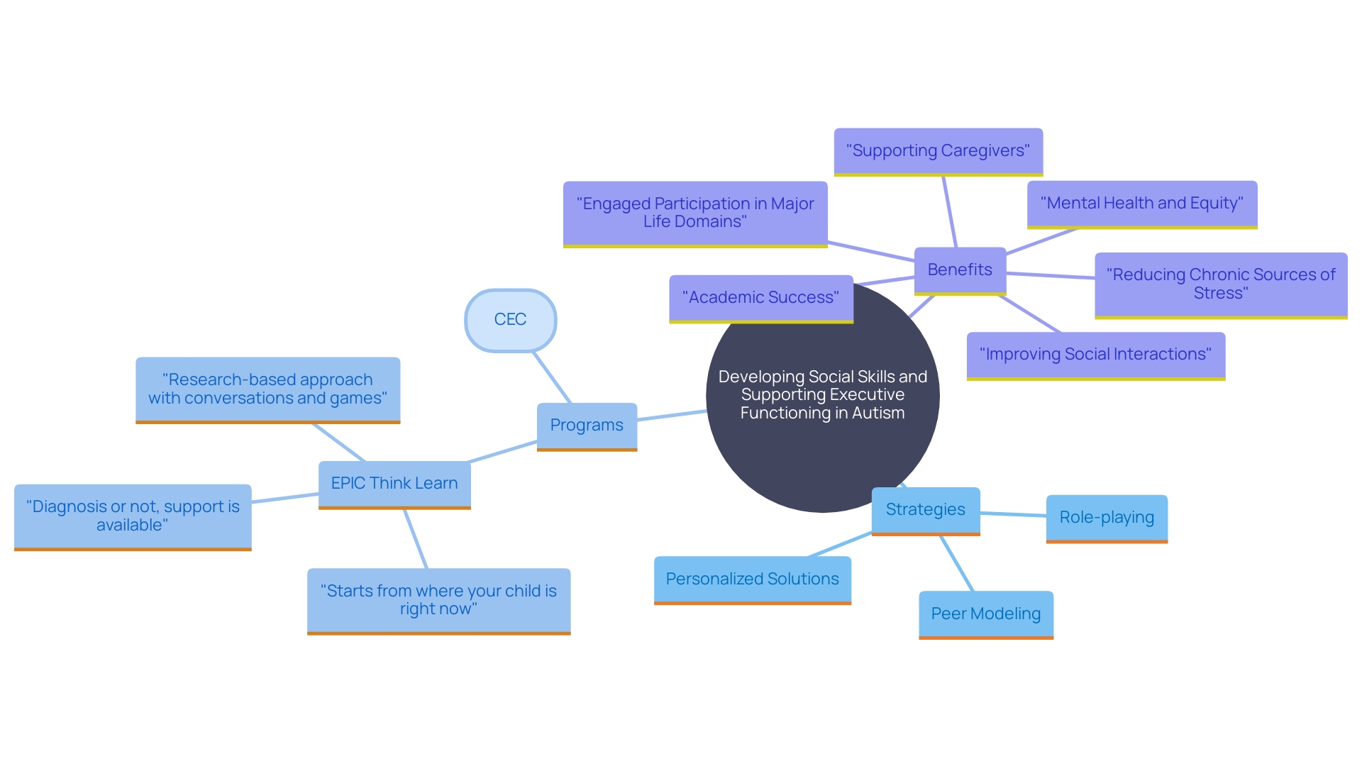 This mind map illustrates the various strategies and programs designed to enhance social skills and executive functioning in individuals with autism.