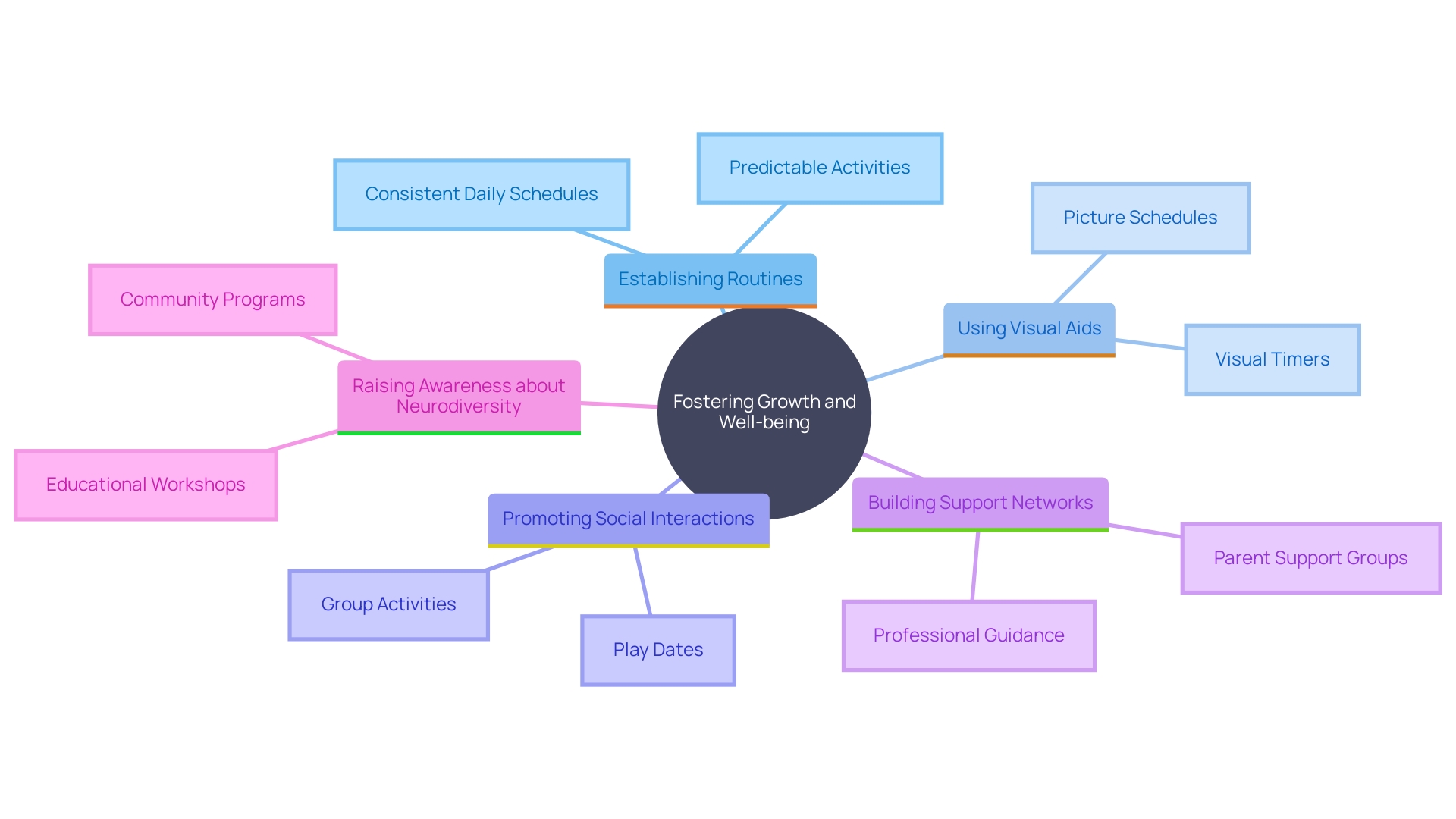 This mind map illustrates the various strategies and resources available to parents and guardians of children with Stage 2 developmental disorder, particularly focusing on autism. It highlights key areas such as routines, communication aids, social interactions, support networks, and community awareness.