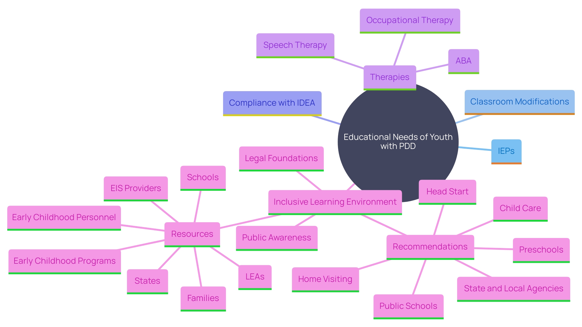 This mind map illustrates the various strategies and resources essential for supporting youth with Pervasive Developmental Disorders (PDD) in educational environments. It highlights key components such as Individualized Education Plans (IEPs), specialized teaching methods, and therapeutic interventions.