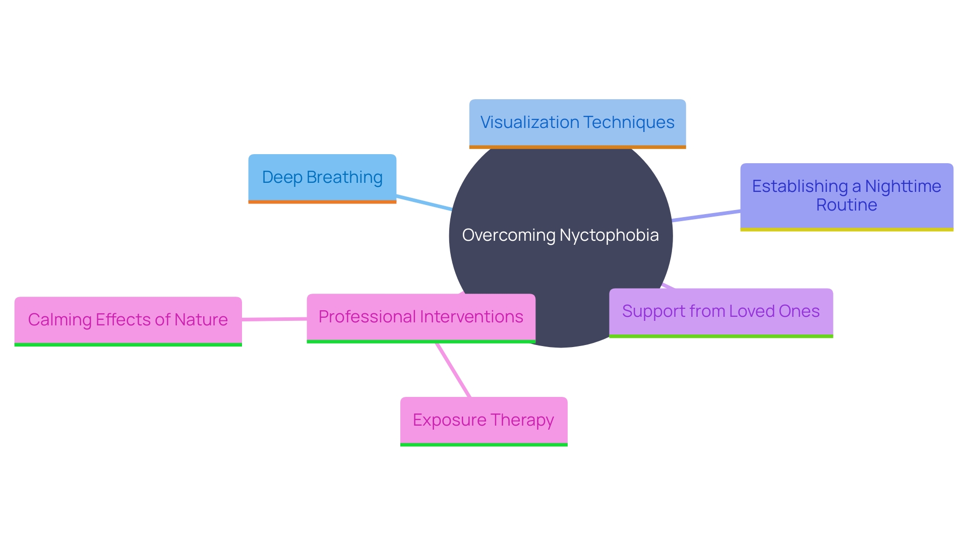 This mind map illustrates the various strategies and support systems for overcoming nyctophobia, highlighting individual approaches and their interconnections.