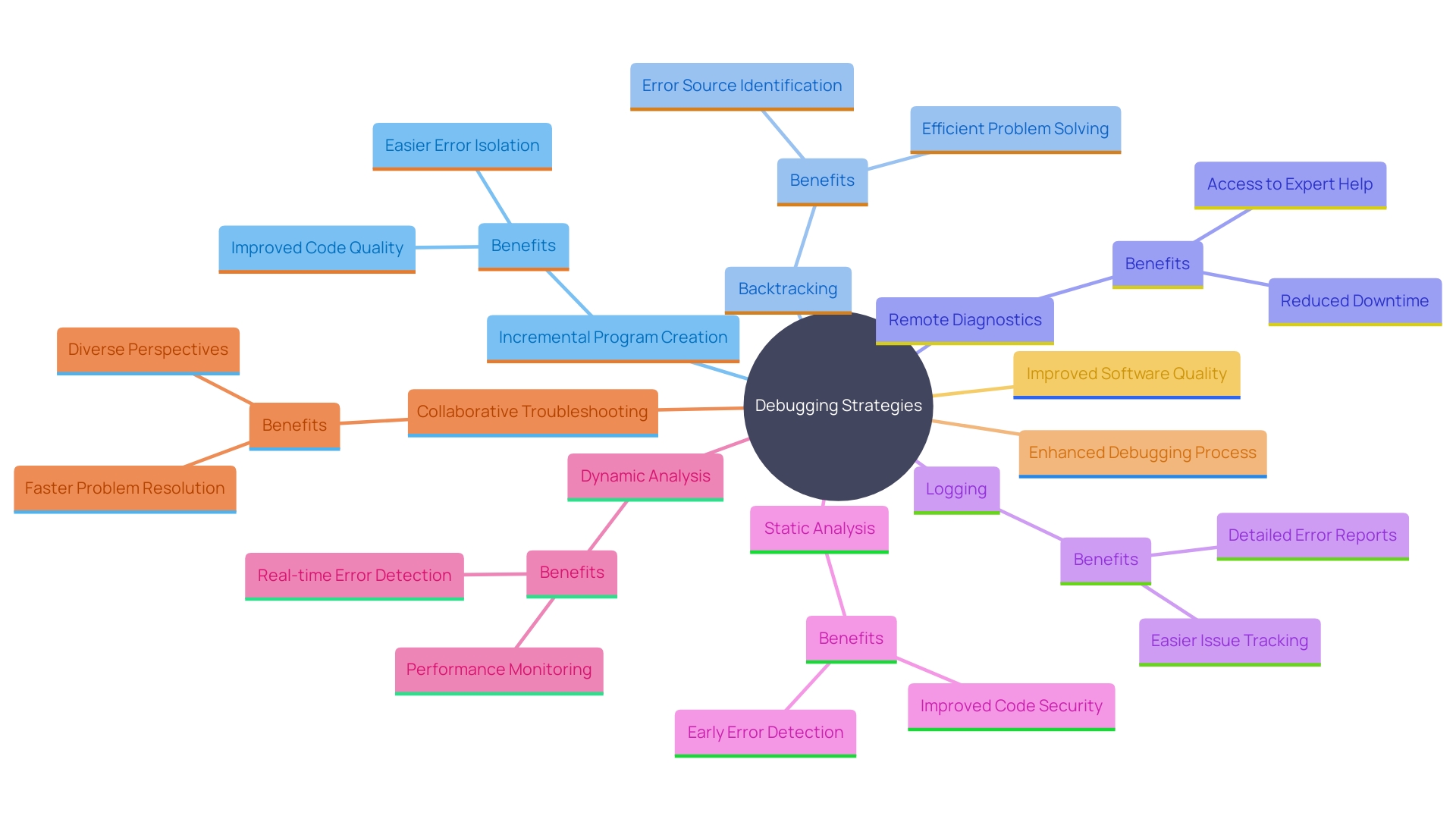 This mind map illustrates the various strategies and techniques involved in debugging software, showcasing their interconnections and contributions to effective problem resolution.