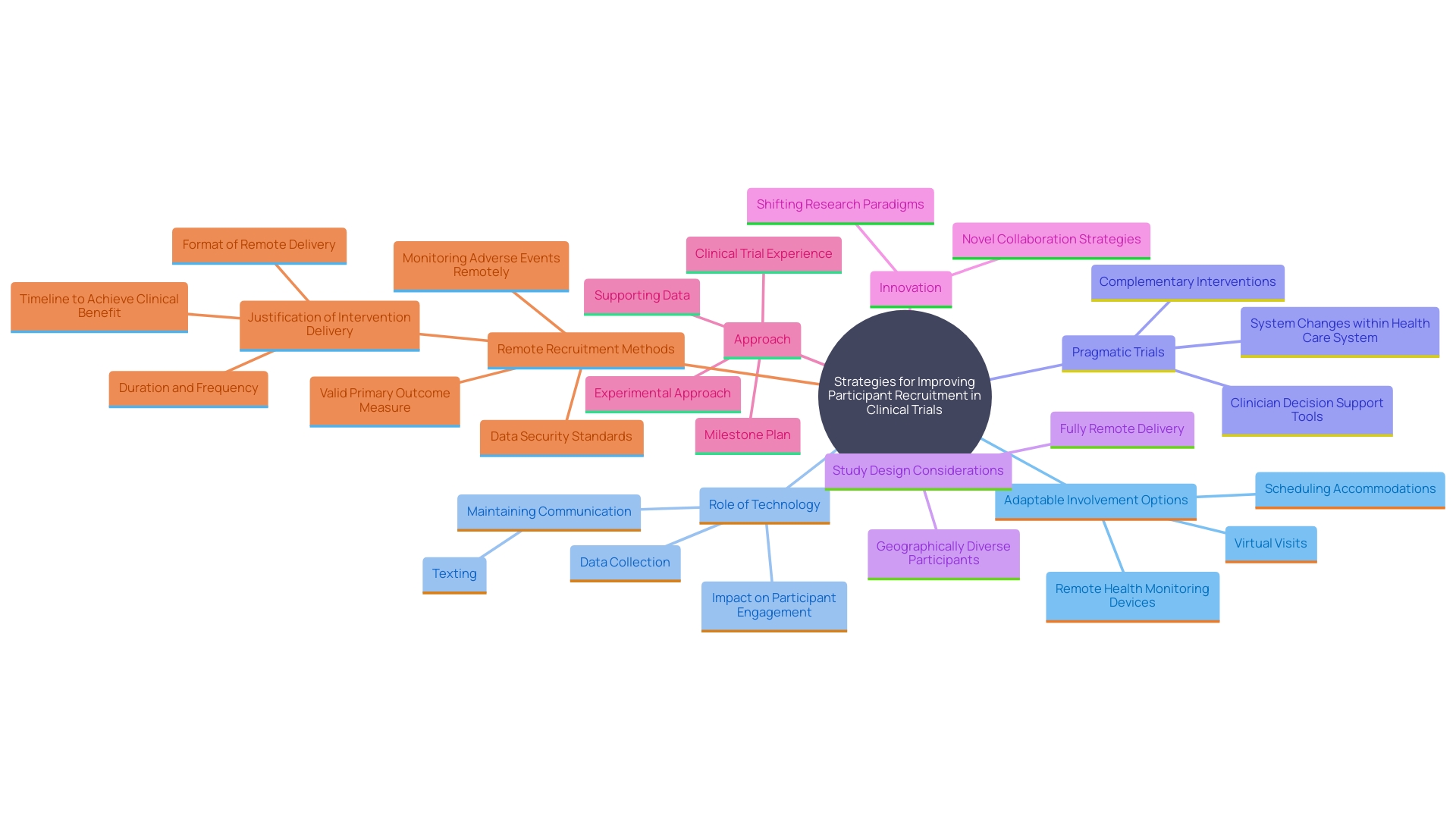 This mind map illustrates the various strategies and technologies that enhance participant recruitment and engagement in clinical trials, particularly for underrepresented groups.