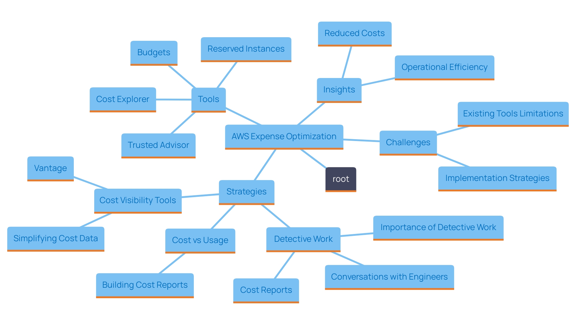 This mind map illustrates the various strategies and tools available for optimizing AWS expenses, highlighting the relationships between different concepts and approaches for effective financial management.