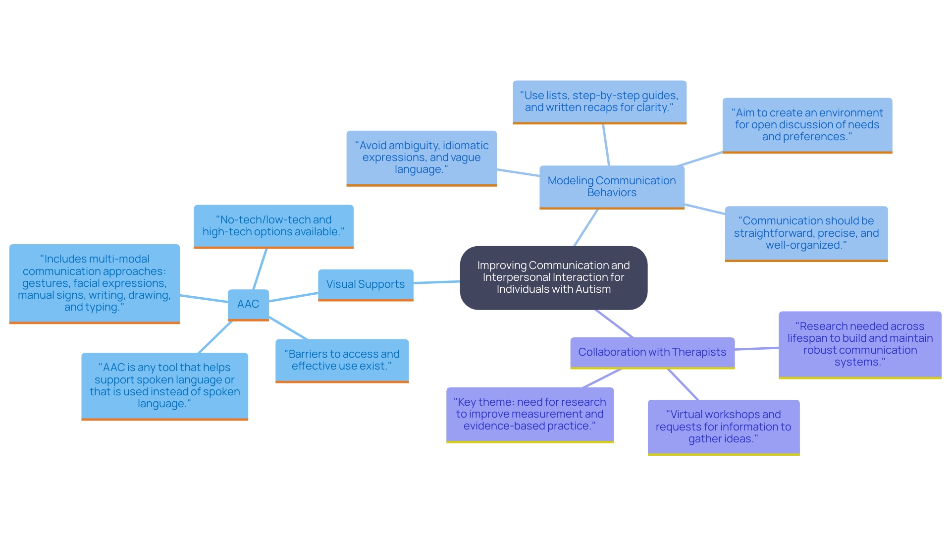 This mind map illustrates the various strategies and tools parents can use to enhance communication and social skills in children with autism.