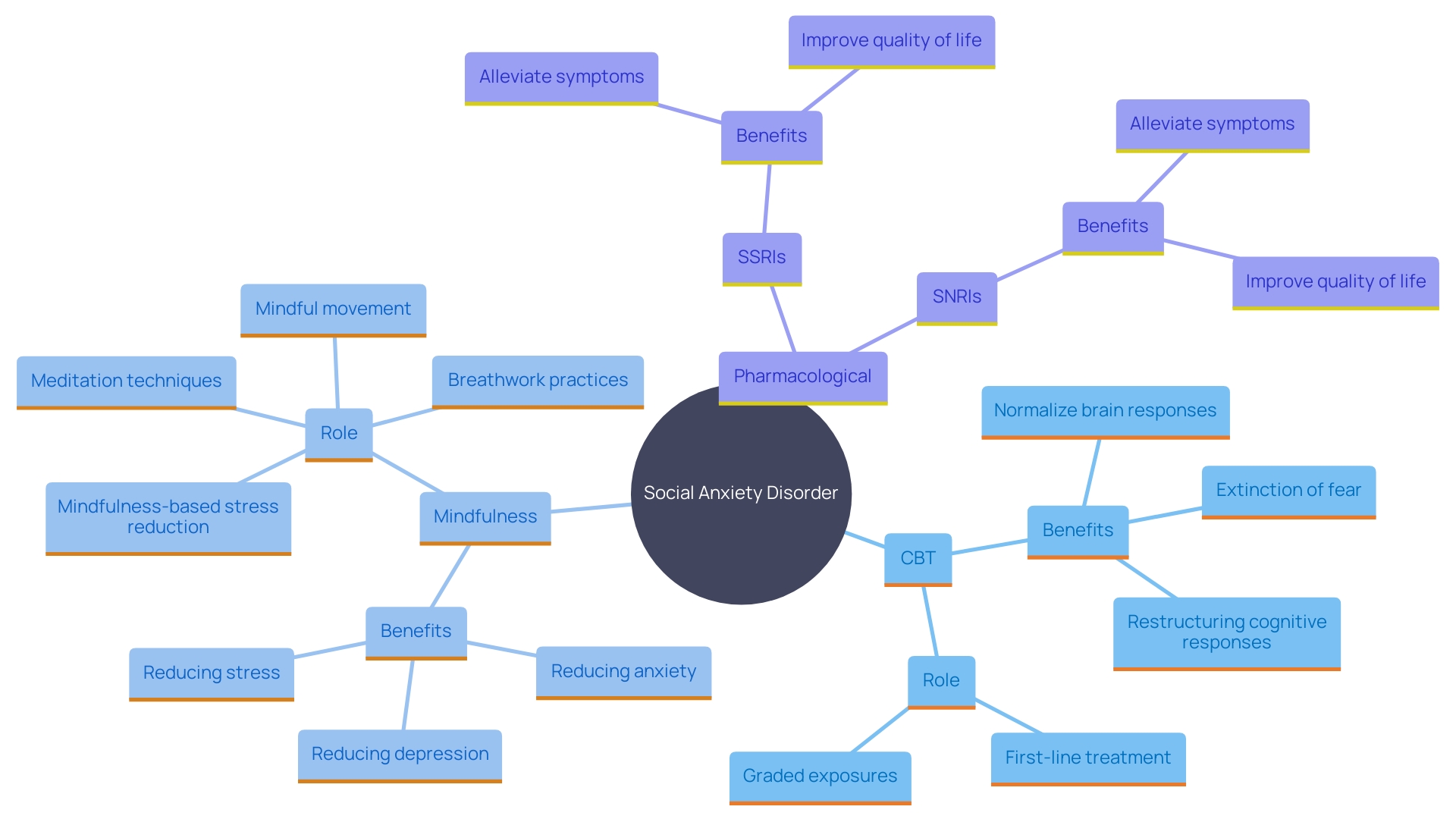 This mind map illustrates the various strategies and treatments for managing Social Anxiety Disorder (SAD), highlighting the interconnectedness of therapy, mindfulness, and medication.