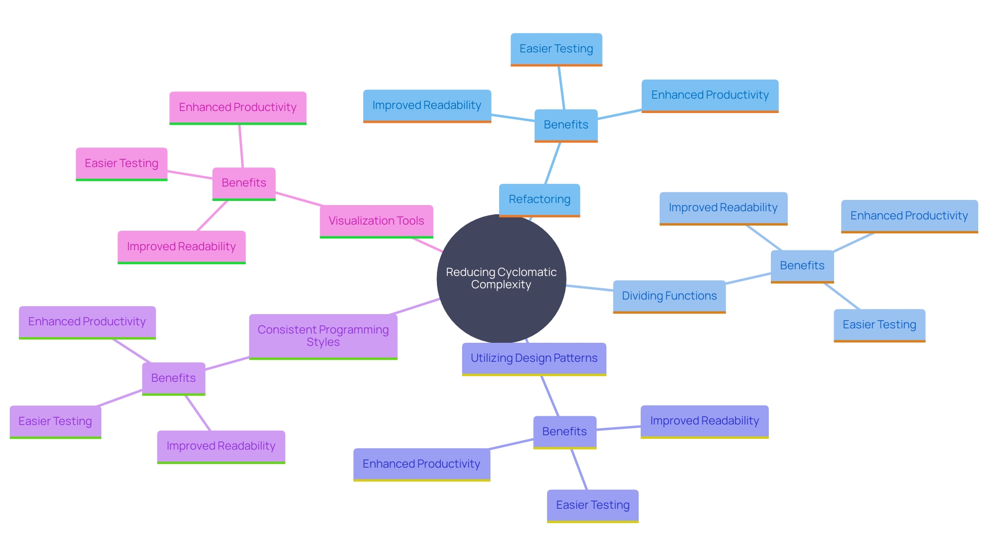 This mind map illustrates the various strategies developers can employ to decrease cyclomatic complexity in code, highlighting the relationships between these strategies and their benefits.