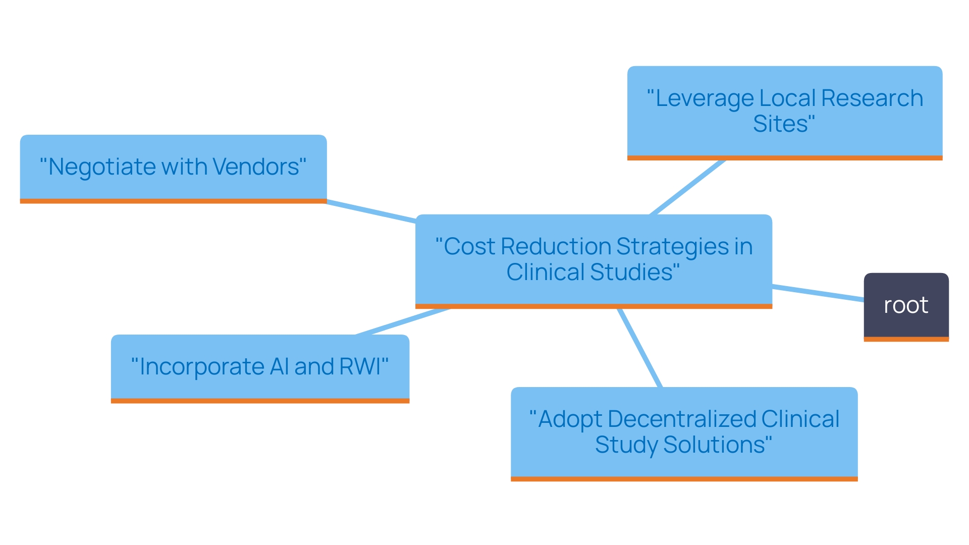 This mind map illustrates the various strategies for cost reduction in clinical studies, highlighting key areas such as local research sites, vendor negotiations, risk-based monitoring, decentralized clinical studies, and the use of AI and RWI. Each strategy branches out to show its potential impact on expenses and efficiency.