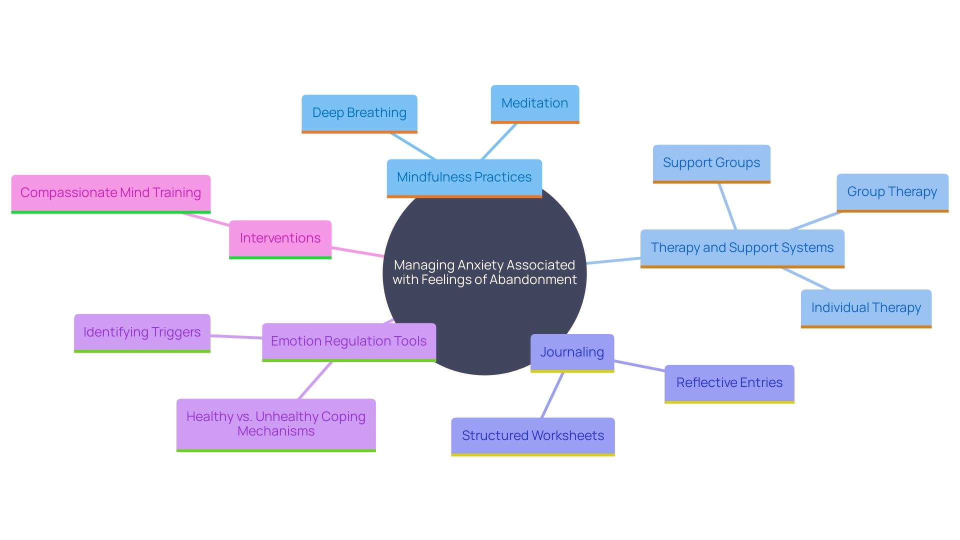 This mind map illustrates the various strategies for dealing with anxiety related to being left behind, highlighting emotional and psychological support methods.