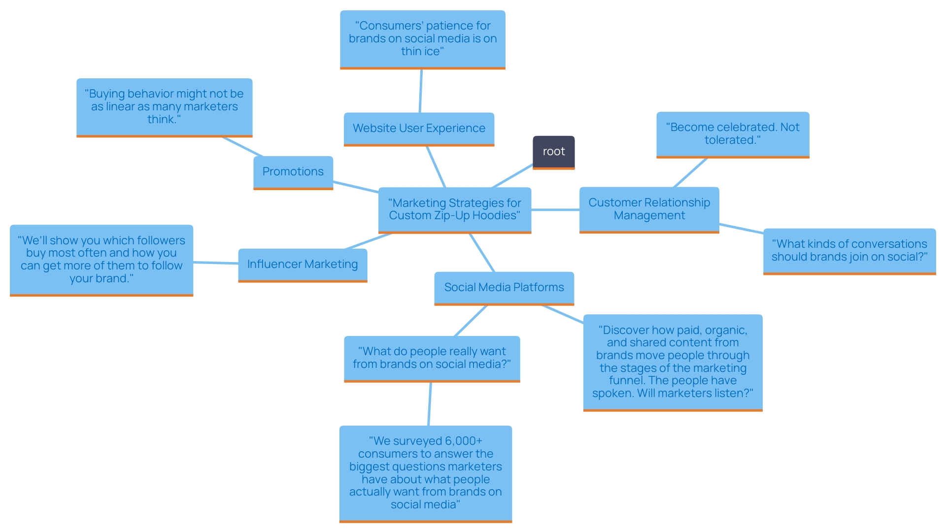 This mind map illustrates the various strategies for effectively marketing custom zip-up hoodies, highlighting key areas such as social media engagement, influencer collaborations, promotions, website optimization, and customer relationship building.