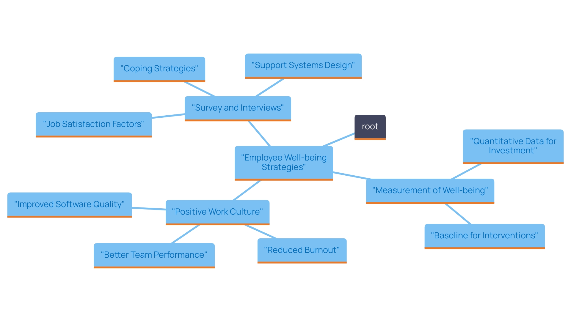 This mind map illustrates the various strategies for fostering employee well-being and productivity in the workplace. It branches out from the central theme of corporate wellness initiatives to highlight specific strategies such as wellness programs, health resources, physical activity encouragement, and educational workshops.