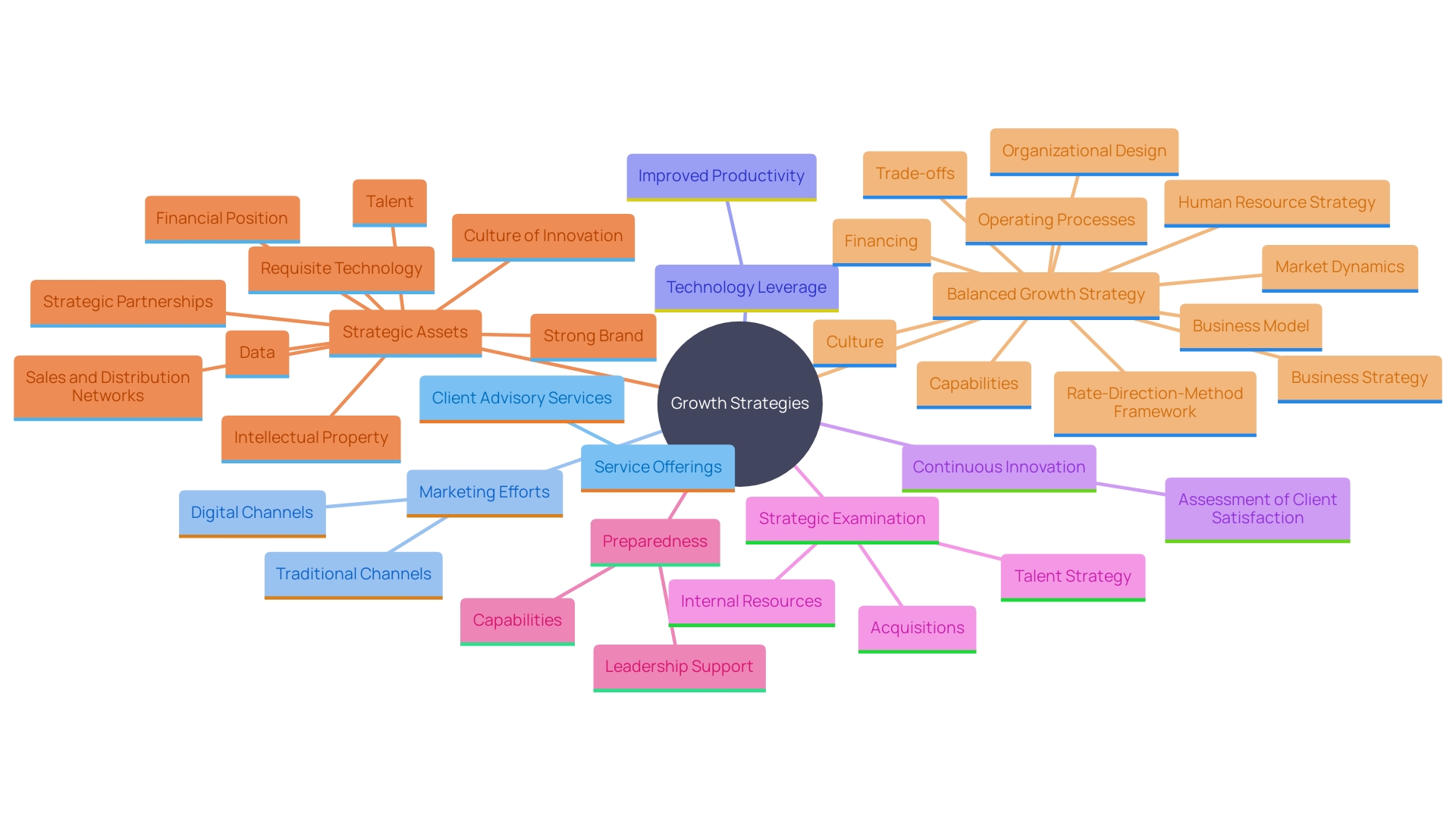 This mind map illustrates the various strategies for growth in a bookkeeping company, highlighting key areas such as client advisory offerings, marketing initiatives, technology utilization, and innovation.