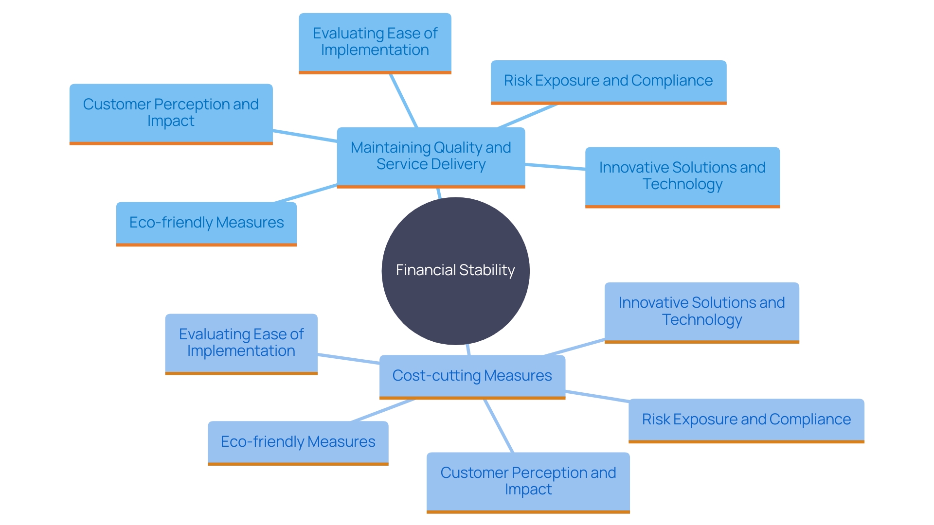 This mind map illustrates the various strategies for implementing cost-cutting measures while maintaining quality and service delivery. It highlights key areas such as renegotiating contracts, reducing discretionary spending, optimizing workforce allocation, utilizing Employee Retention Credit, and investing in innovative solutions.