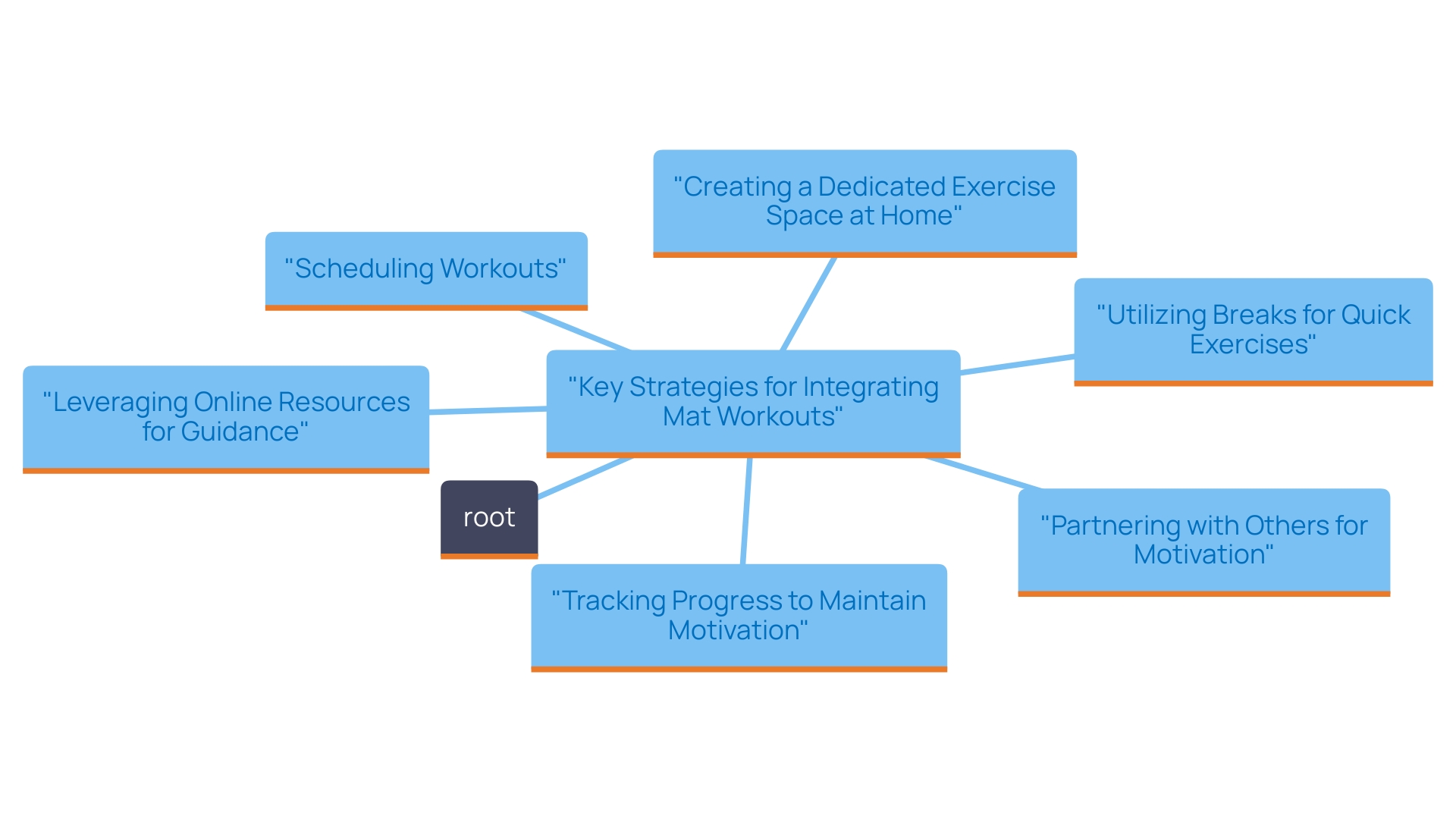 This mind map illustrates the various strategies for incorporating mat workouts into a daily routine, highlighting the interconnectedness of scheduling, utilizing breaks, finding partners, creating spaces, leveraging resources, and tracking progress.