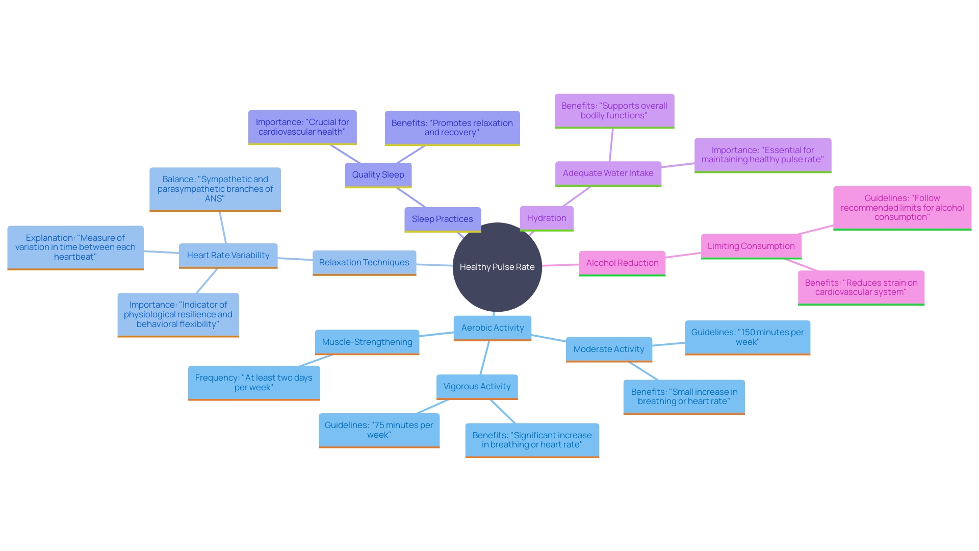 This mind map illustrates the various strategies for maintaining a healthy pulse rate, highlighting the interconnectedness of aerobic activity, relaxation techniques, sleep practices, hydration, and alcohol reduction.