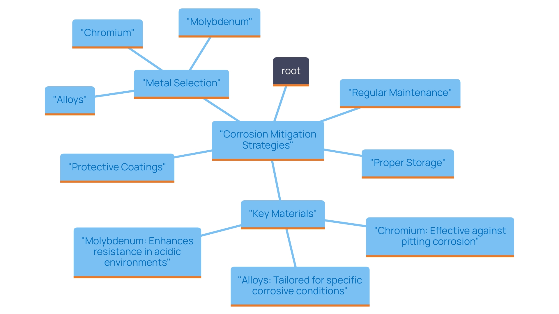 This mind map illustrates the various strategies for mitigating corrosion in metals, highlighting key approaches and materials involved.