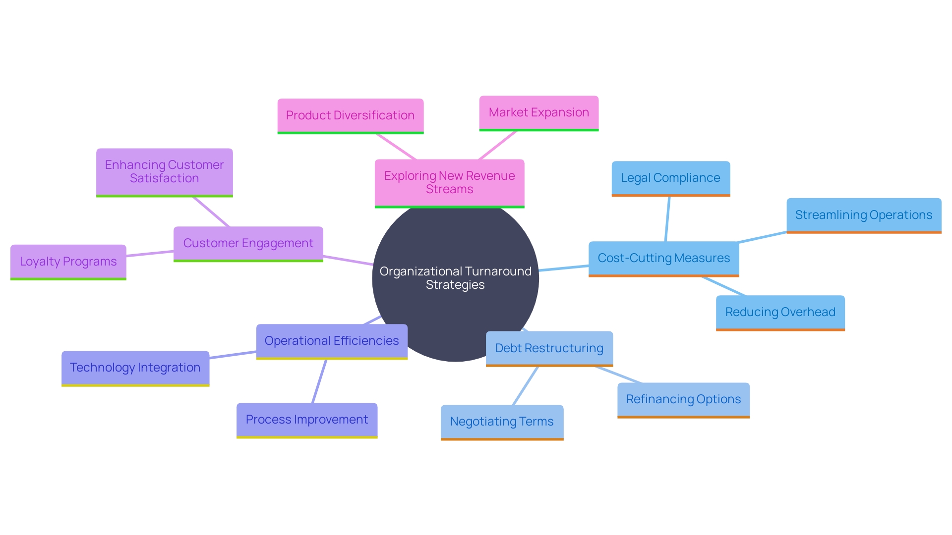 This mind map illustrates the various strategies for organizational turnaround, highlighting key approaches and their interconnections.