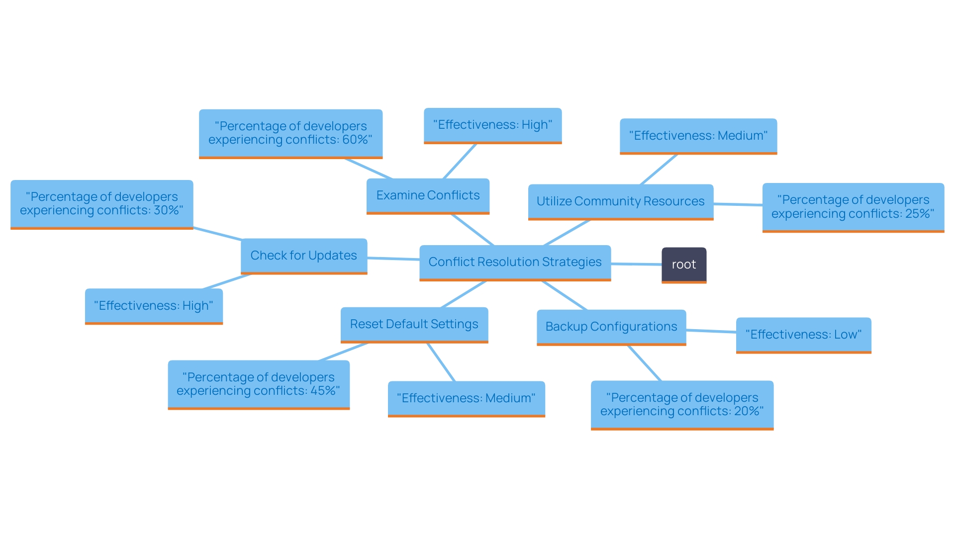 This mind map illustrates the various strategies for resolving key binding conflicts in software development, showcasing their interrelationships and impacts on productivity.