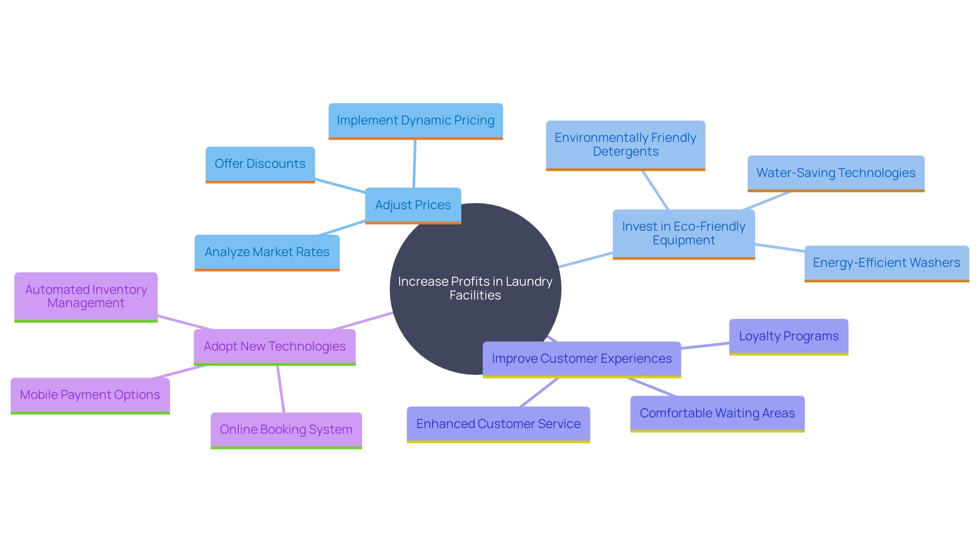 This mind map illustrates the various strategies laundry facility proprietors can implement to enhance profits. It highlights key areas such as pricing strategies, eco-friendly investments, customer experience improvements, and the adoption of innovative technologies.