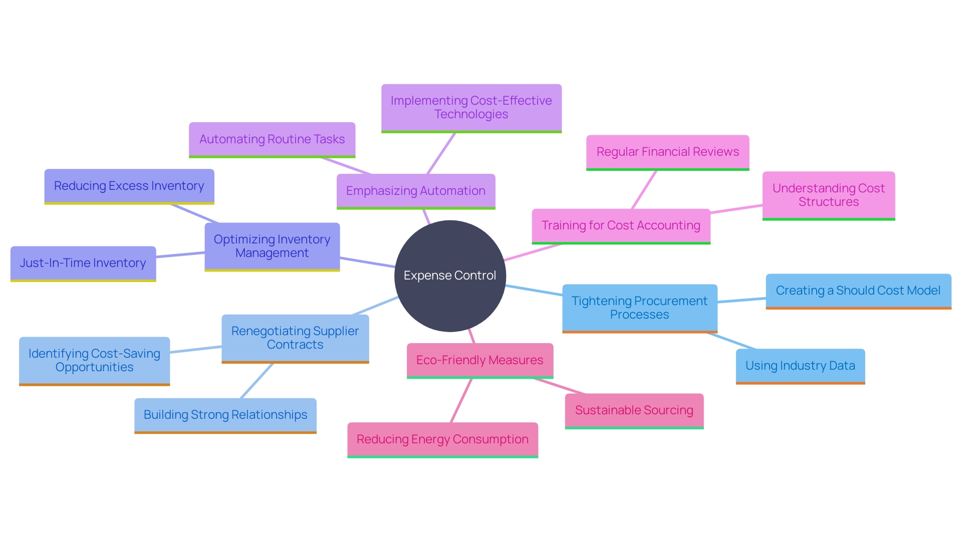 This mind map illustrates the various strategies SMBs can implement for effective expense control. It highlights key areas such as procurement, supplier contracts, inventory management, automation, training, and eco-friendly measures, demonstrating how these interconnected strategies contribute to financial management and operational efficiency.