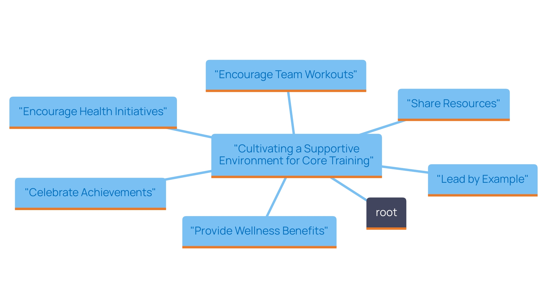 This mind map illustrates the various strategies to cultivate a supportive environment for core training within an organization, focusing on employee wellness and mental health in 2024.