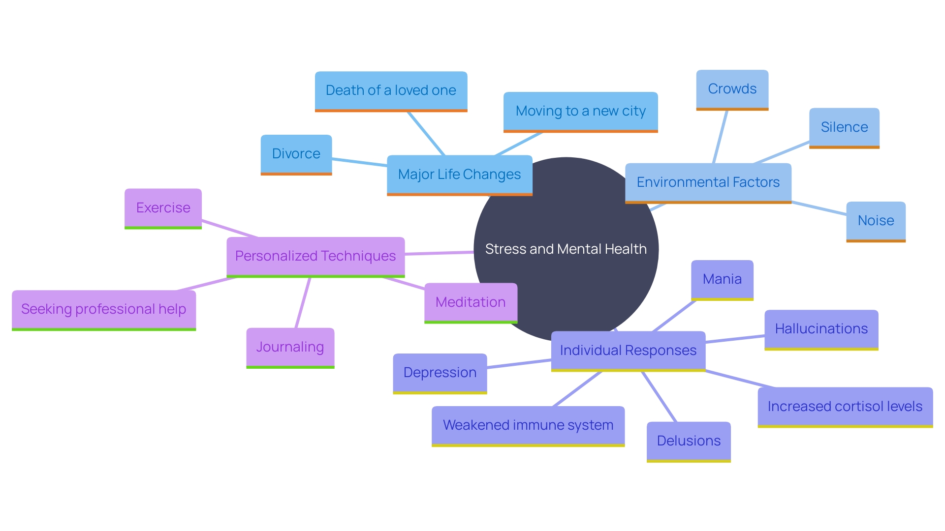 This mind map illustrates the various stressors and management techniques that impact mental well-being. It highlights the connections between life events, environments, and coping strategies, emphasizing the importance of personalized approaches to stress management.