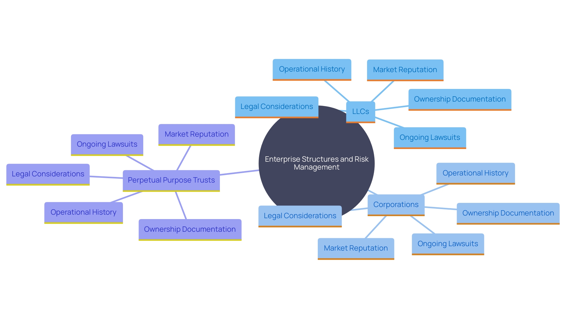 This mind map illustrates the various structural arrangements of enterprises and their implications for risk management, legal considerations, and organizational history. It highlights the key elements that influence a company's operational success and reputation.