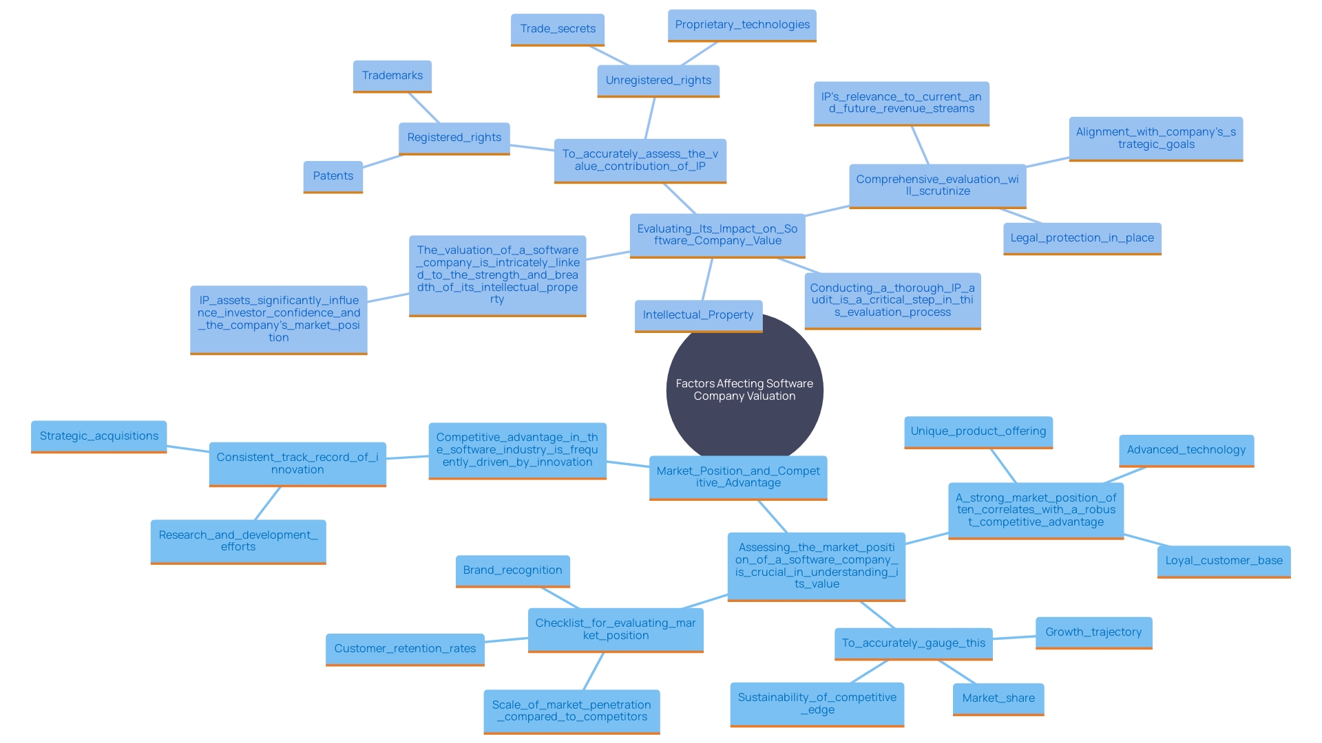 This mind map illustrates the various subjective elements influencing the valuation of a software company. It branches out from the central theme of 'Valuation Factors' and includes key aspects such as competitive position, market share trends, predicted growth patterns, and economic influences like inflation and job rates.