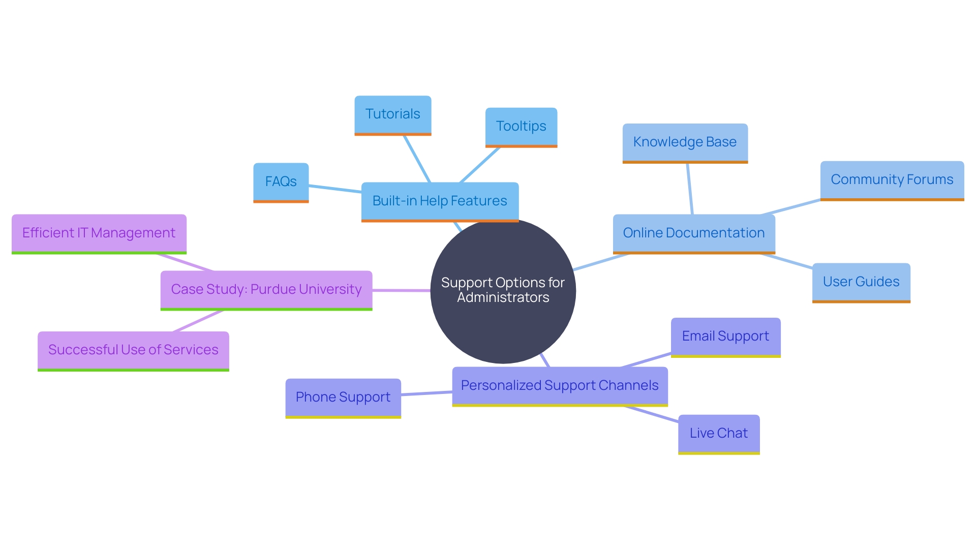 This mind map illustrates the various support options available to administrators within the Admin Center, highlighting their features and benefits.