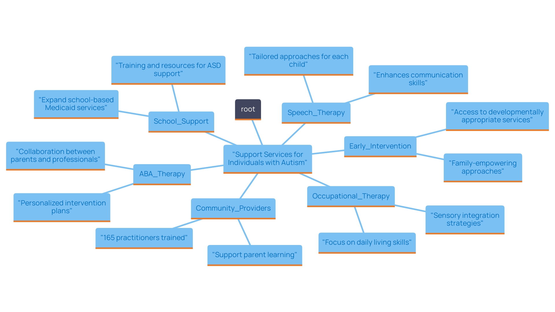 This mind map illustrates the various support services available for individuals with autism, highlighting the importance of personalized intervention plans. Each branch represents a different type of therapy or support service that can be tailored to meet individual needs.